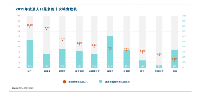 50年來最嚴(yán)重糧食危機(jī)要來了，中國靠這些獨(dú)善其身(圖2)