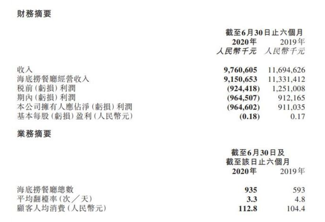 受新冠疫情“重大影響”，海底撈上半年轉(zhuǎn)虧9.65億元