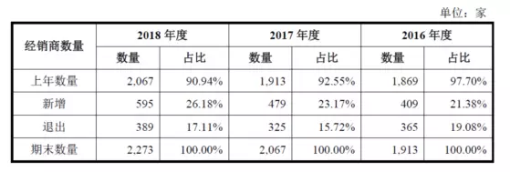 公牛集團(tuán)：經(jīng)銷商的管理和核查，是一門藝術(shù)！(圖4)