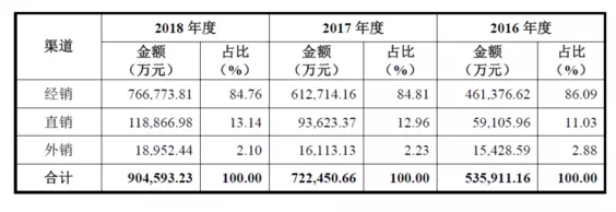 公牛集團(tuán)：經(jīng)銷商的管理和核查，是一門藝術(shù)！(圖1)