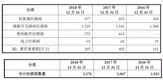 公牛集團(tuán)：經(jīng)銷商的管理和核查，是一門藝術(shù)！(圖3)