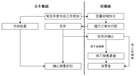 公牛集團(tuán)：經(jīng)銷商的管理和核查，是一門藝術(shù)！(圖14)