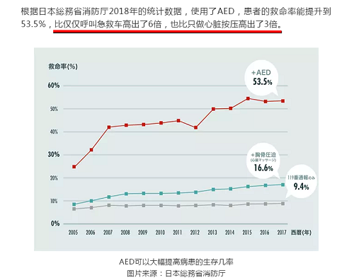 救命神器AED有多重要——你認(rèn)識它嗎？(圖7)