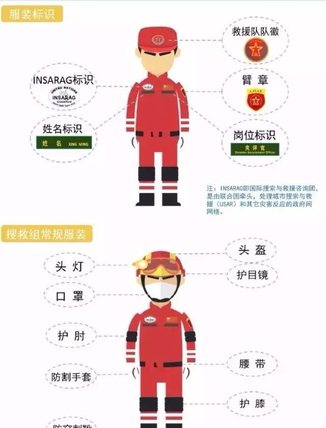 救援隊(duì)需配備哪些崗位及相應(yīng)裝備？(圖1)